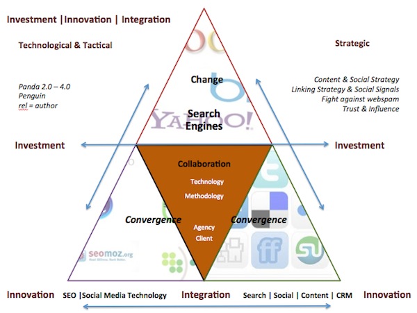 seo-investment-innovation-integration