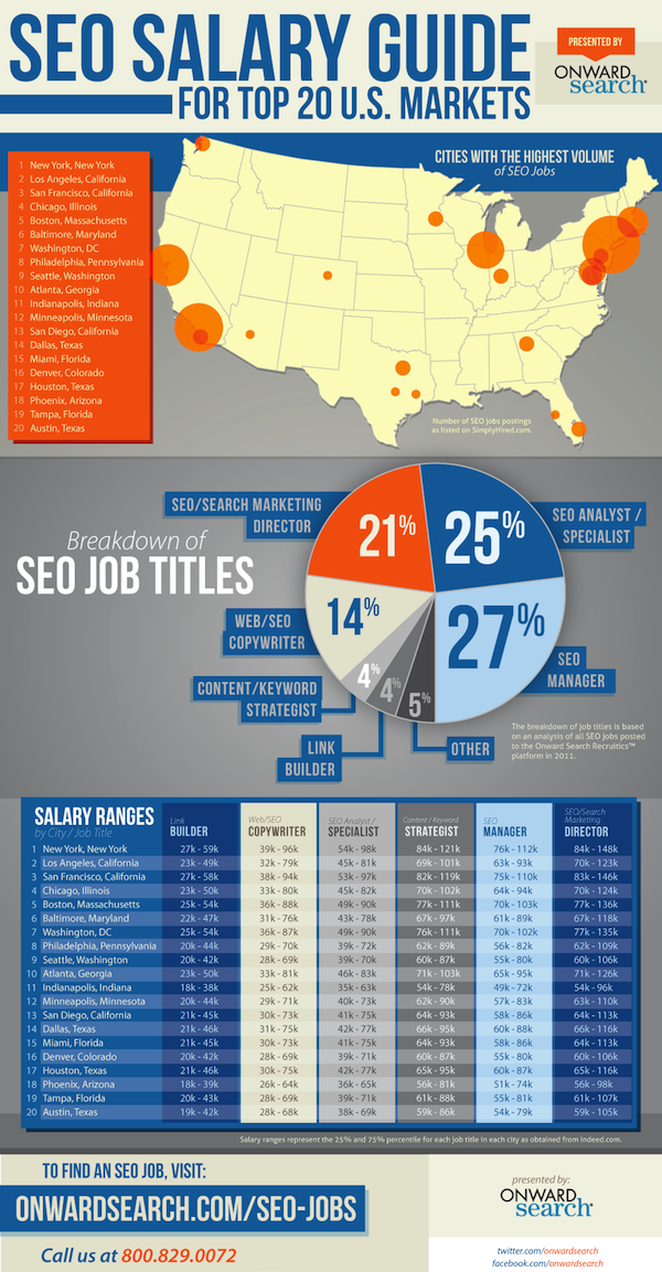 Where to Land the Best Paying SEO Jobs [Infographic] - Search Engine Watch