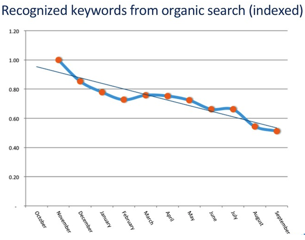 recognized-keywords-from-organic-search-indexed