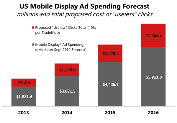 mobile-ad-forecast-useless-clicks