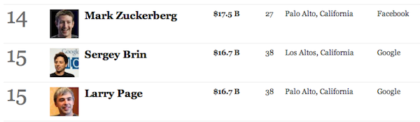 forbes-400-2011-zuckerberg-brin-page