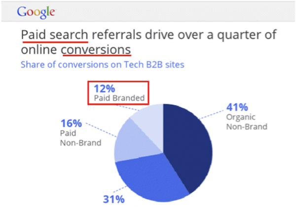 paid-search-share-of-conversions-tech-b2b-sites-google