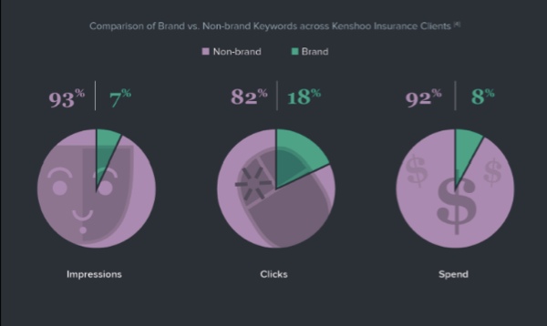 branded-vs-non-branded-insurance-kenshoo branded-vs-non-branded-insurance-kenshoo