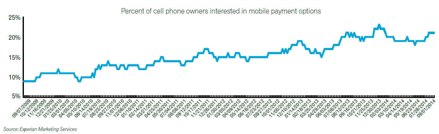 percent-of-cell-phone-owners-interested-in-mobile-payment-options