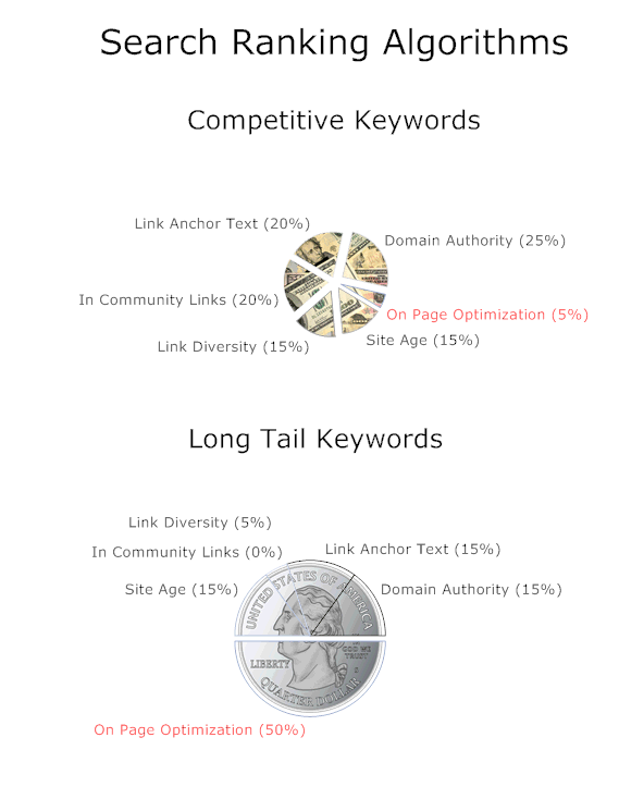 Search Ranking Algorithms